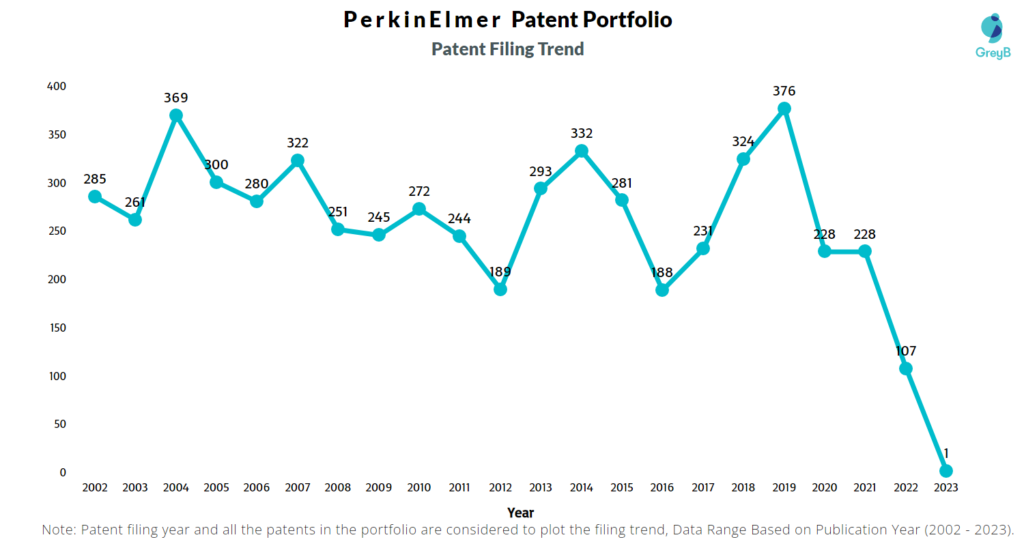 PerkinElmer Patent Filing Trend