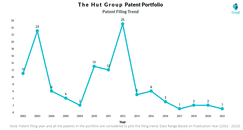 The Hut Group Patent Filing Trend