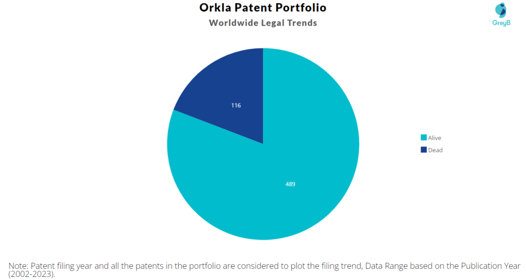 Orkla Patent Portfolio