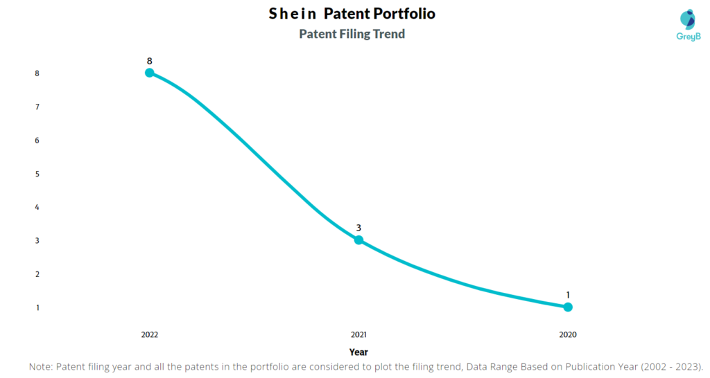 Shein Patent Filing Trend