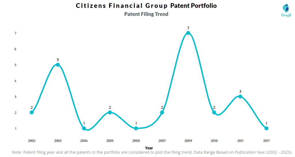 Citizens Financial Group Patent Filing Trend