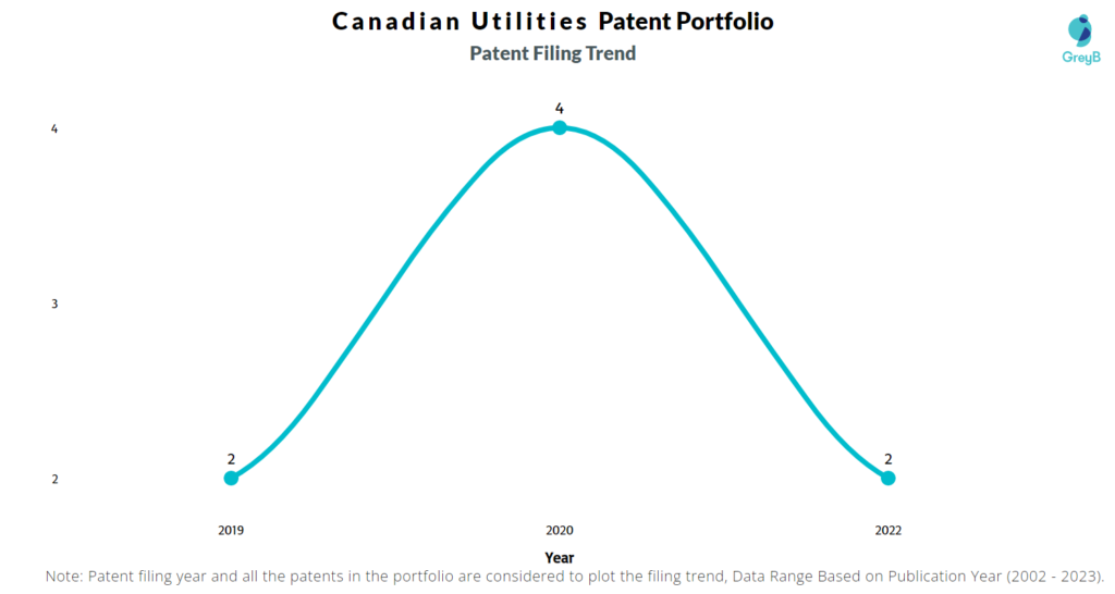 Canadian Utilities Patent Filing Trend