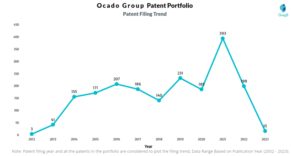 Ocado Group Patent Filing Trend