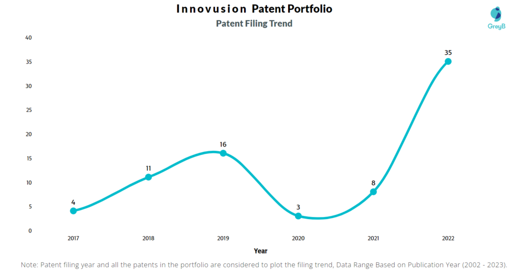 Innovusion Patent Filing Trend