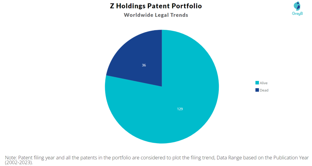 Z Holdings Patent Portfolio