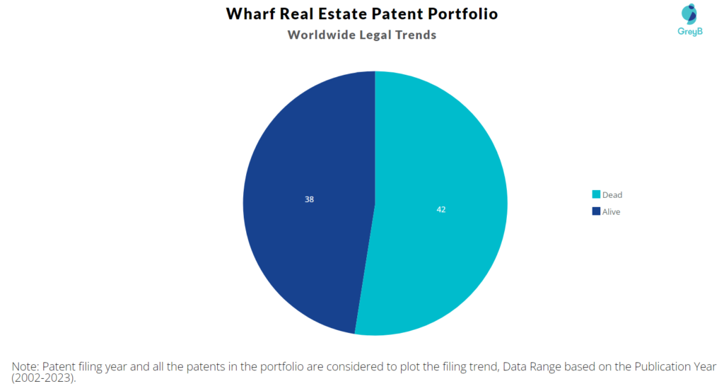  Wharf Real Estate Patent Portfolio