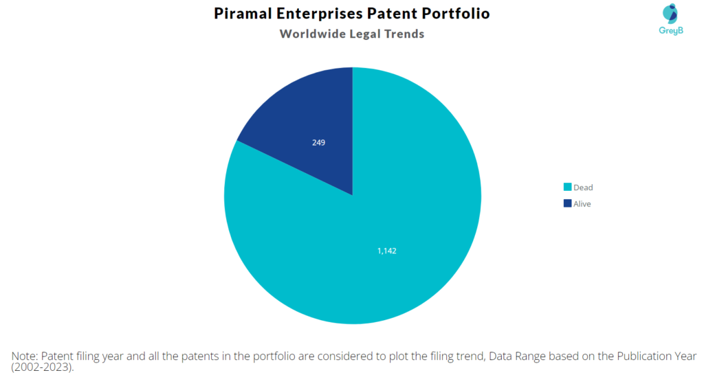 Piramal Enterprises Patent Portfolio