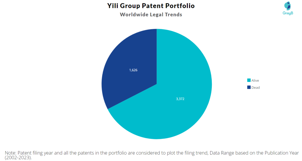 Yili Group Patent Portfolio