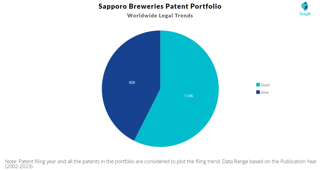 Sapporo Breweries Patent Portfolio