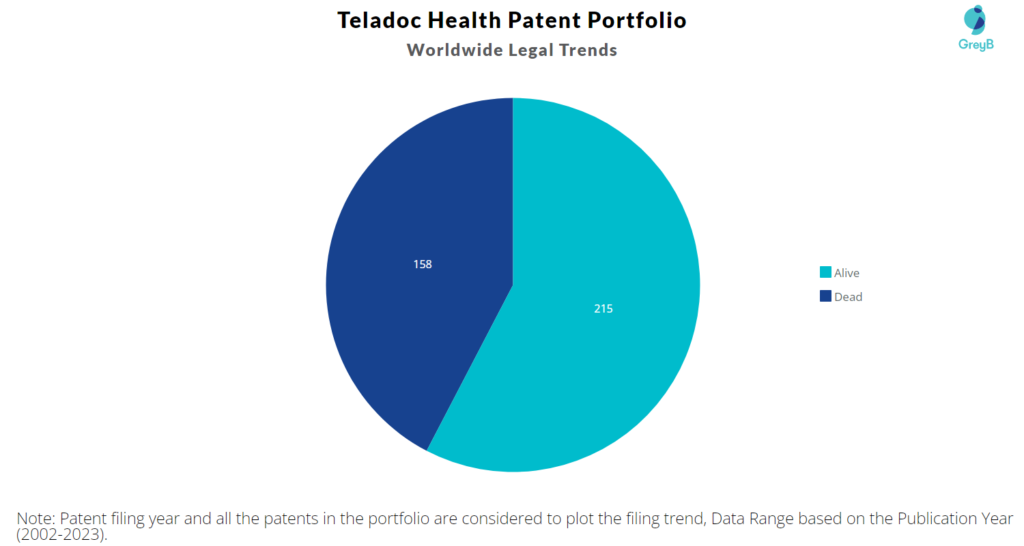 Teladoc Health Patent Portfolio