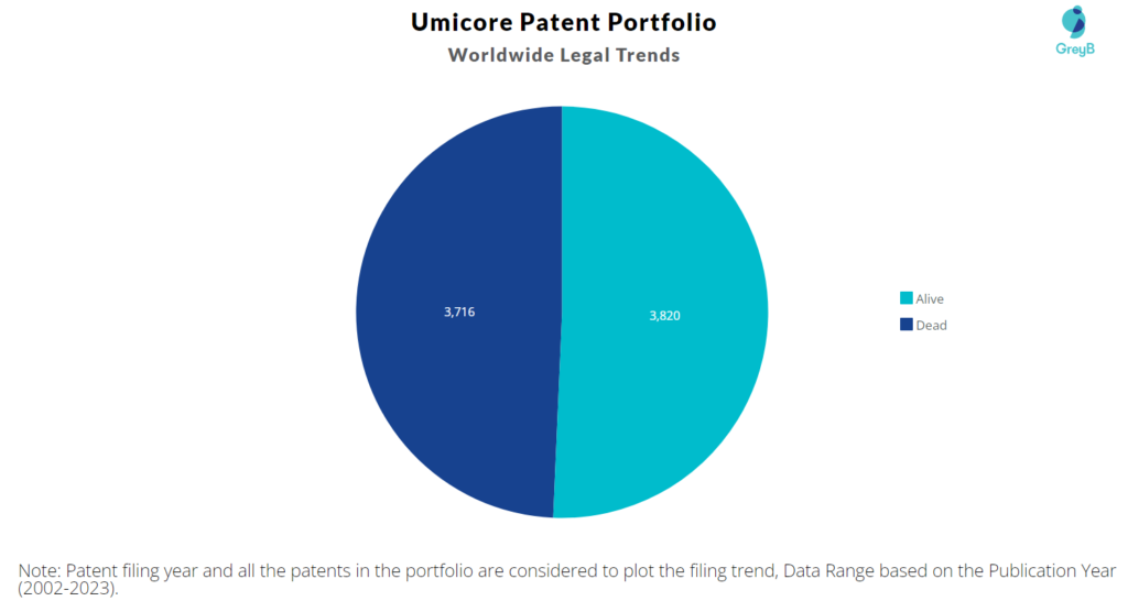 Umicore Patent Portfolio