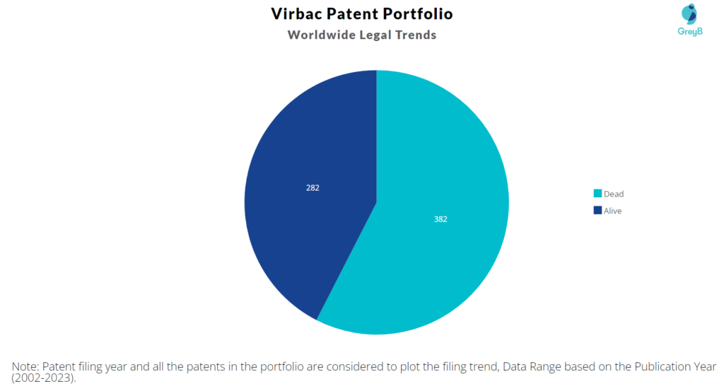 Virbac Patent Portfolio