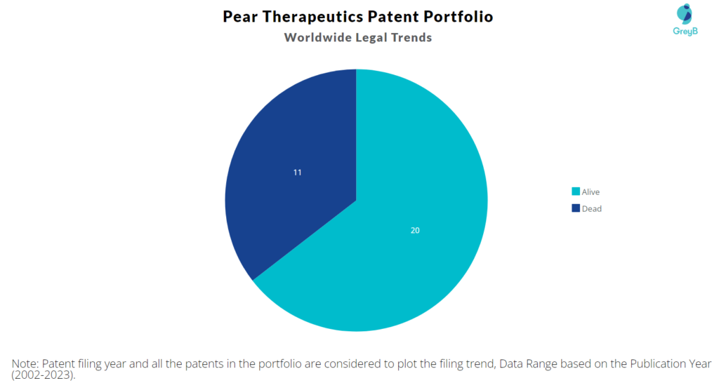 Pear Therapeutics Patent Portfolio