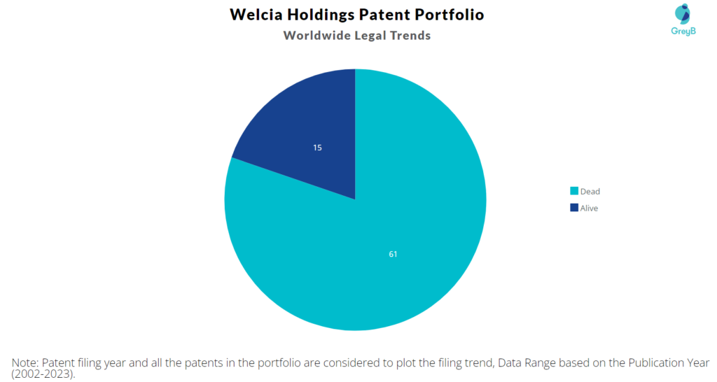 Welcia Holdings Patent Portfolio
