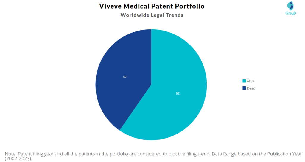 Viveve Medical Patent Portfolio