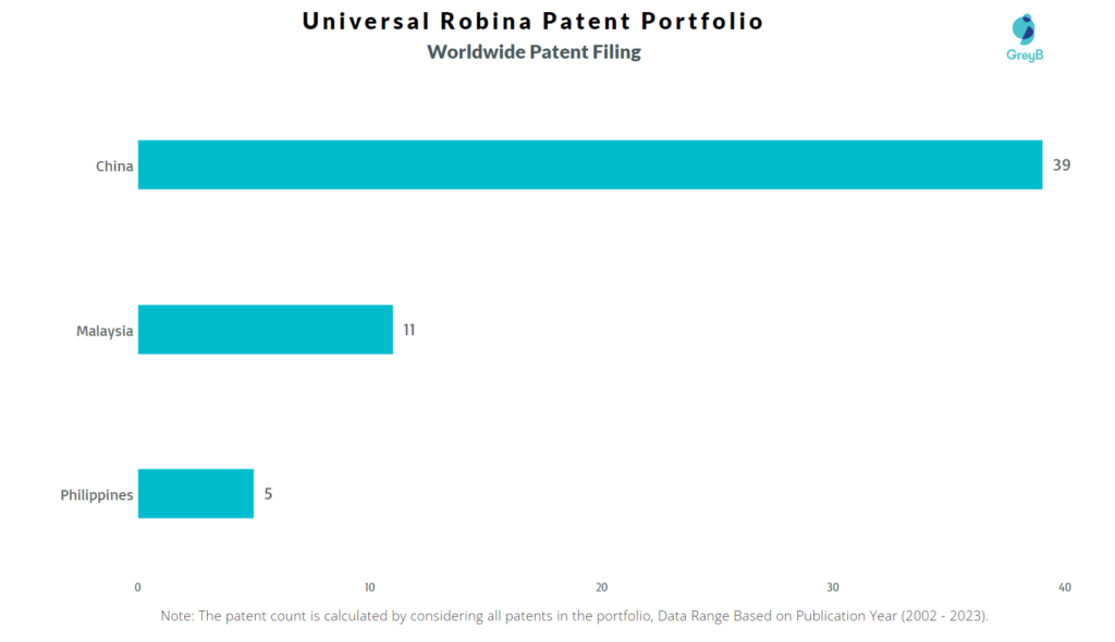 Universal Robina Worldwide Patent Filing