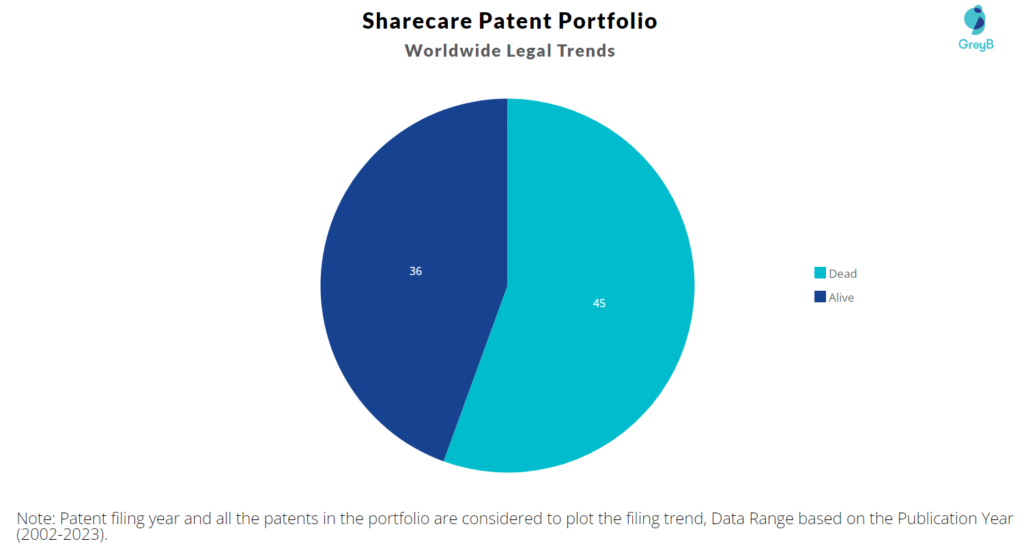 Sharecare Patent Portfolio