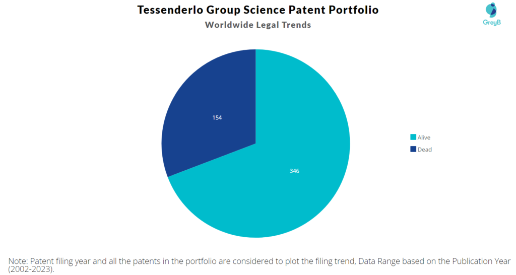 Tessenderlo Group Patent Portfolio