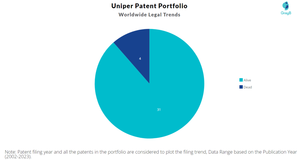 Uniper Patent Portfolio