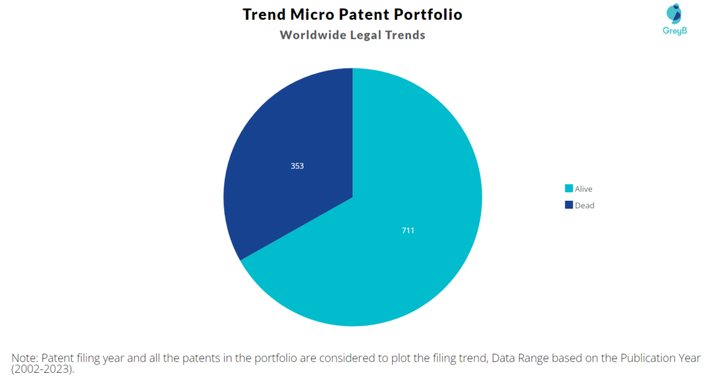 Trend Micro Patent Portfolio