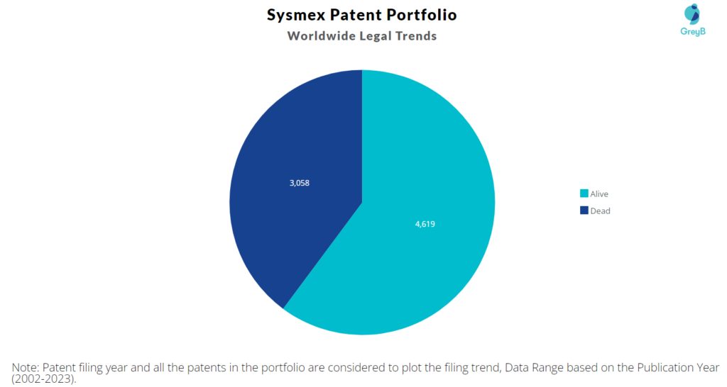 Sysmex Patent portfolio