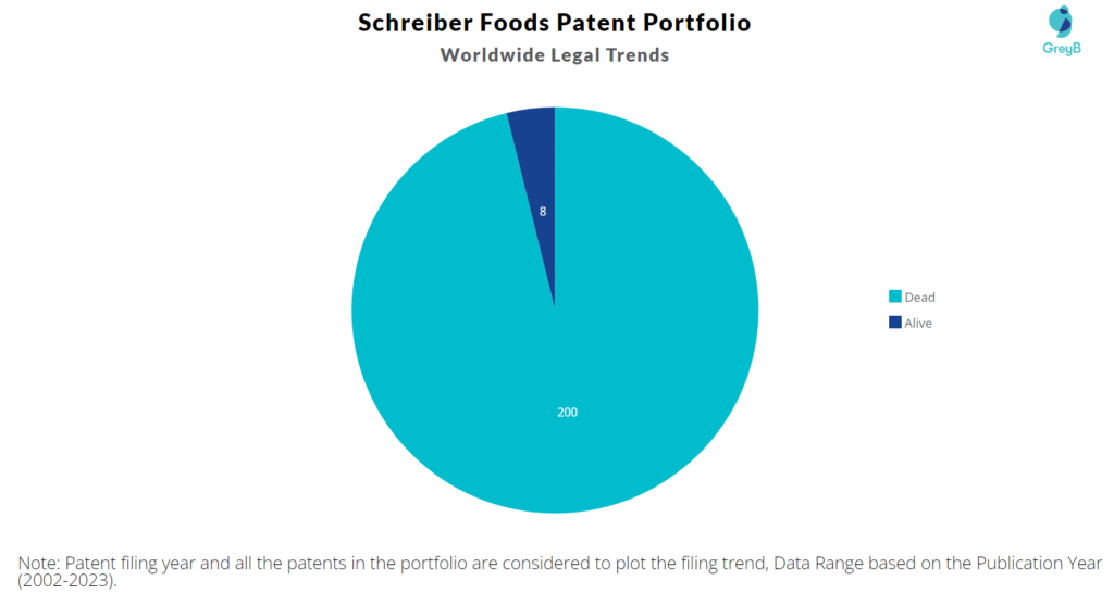 Schreiber Foods Patent Portfolio