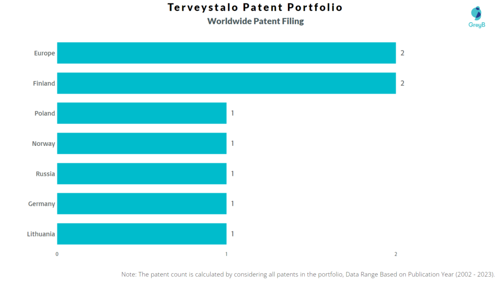 Terveystalo Worldwide Patent Filling
