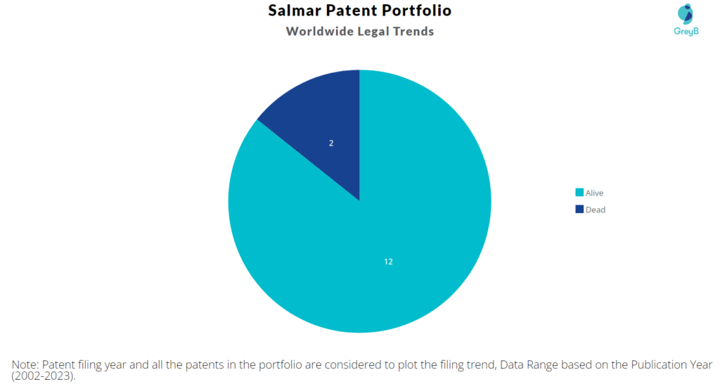 Salmar Patent Portfolio