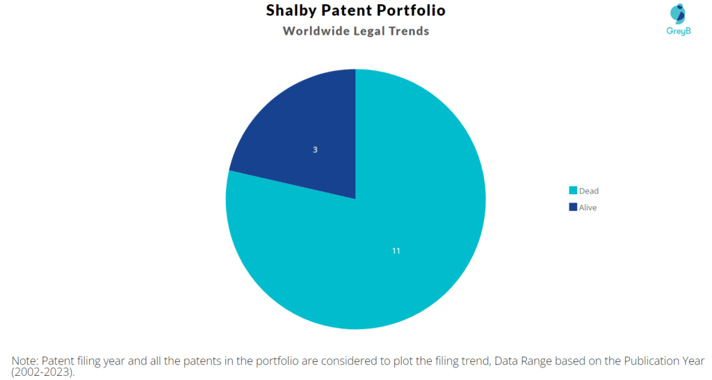 Shalby Patent Portfolio