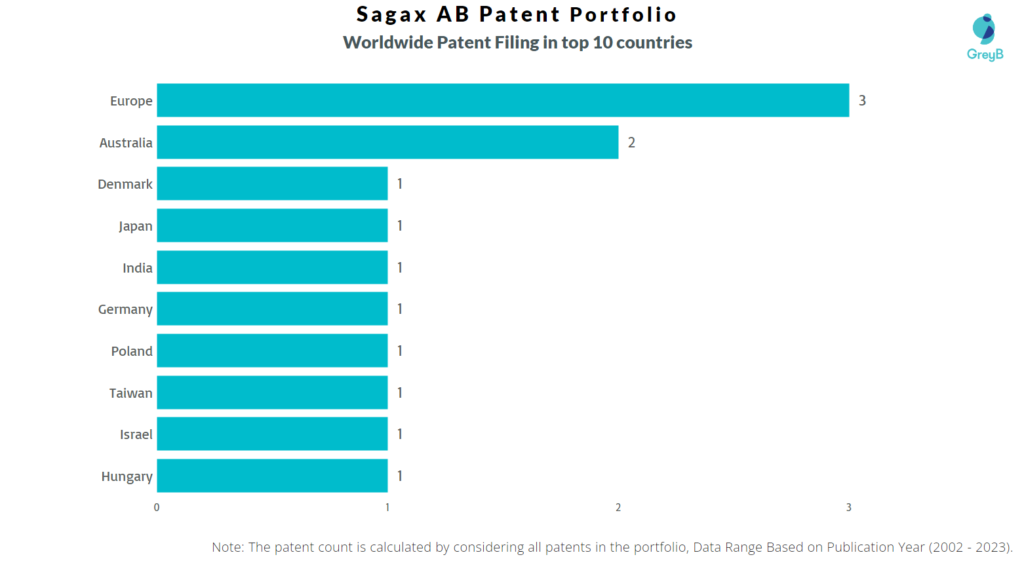 Sagax AB Worldwide Patent Filing
