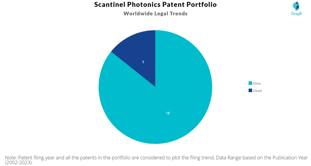 Scantinel Photonics Patent Portfolio