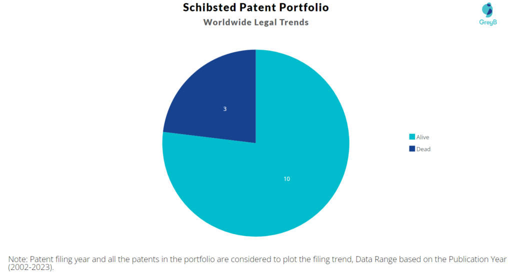 Schibsted Patent Portfolio