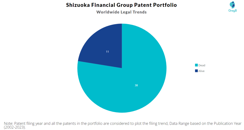 Shizuoka Financial Group Patent Portfolio