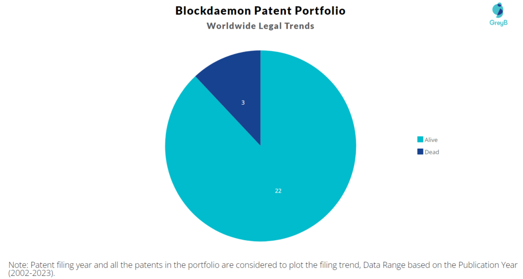 Blockdaemon Patent Portfolio