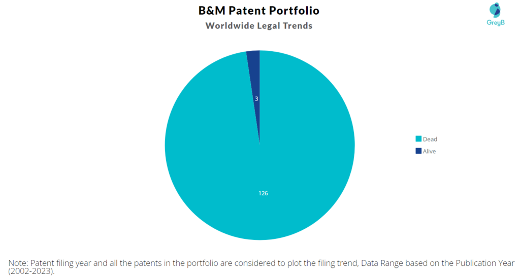 B&M Patent Portfolio