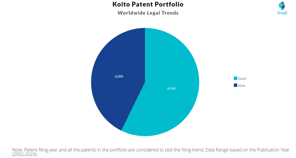 Koito Manufacturing Patent Portfolio