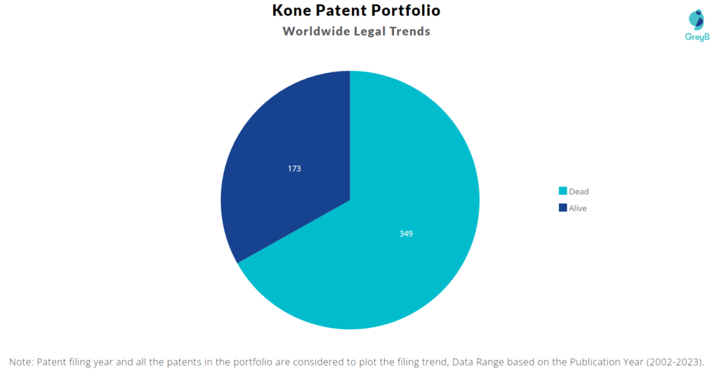 Kone Patent Portfolio
