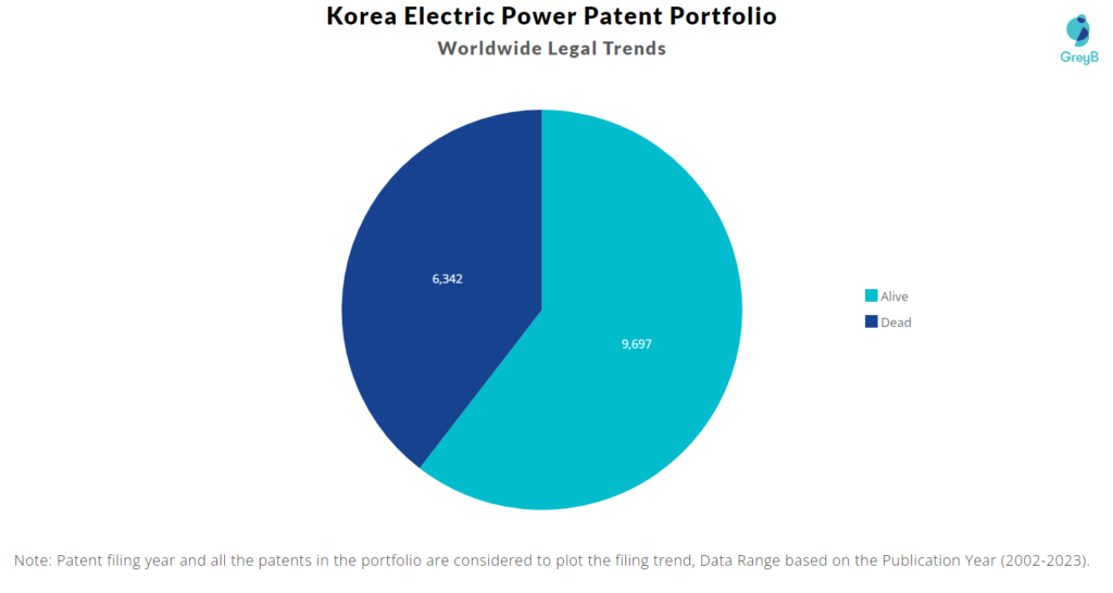 Korea Electric Power Patent Portfolio