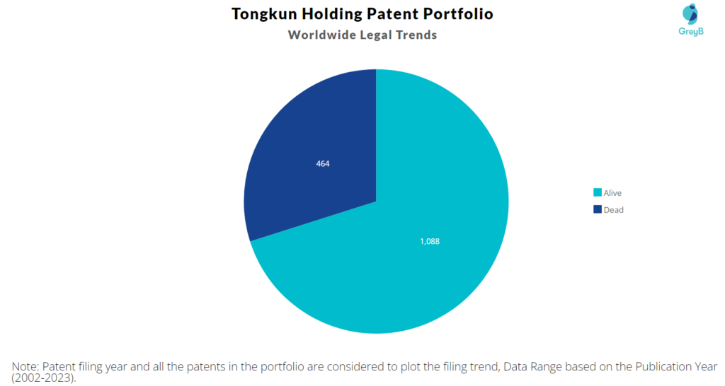Tongkun Holding Patent Portfolio