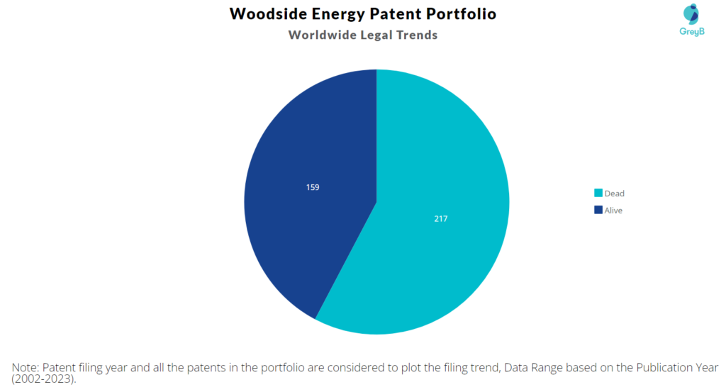 Woodside Energy Patent Portfolio