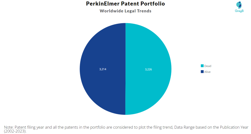 PerkinElmer Patent Portfolio