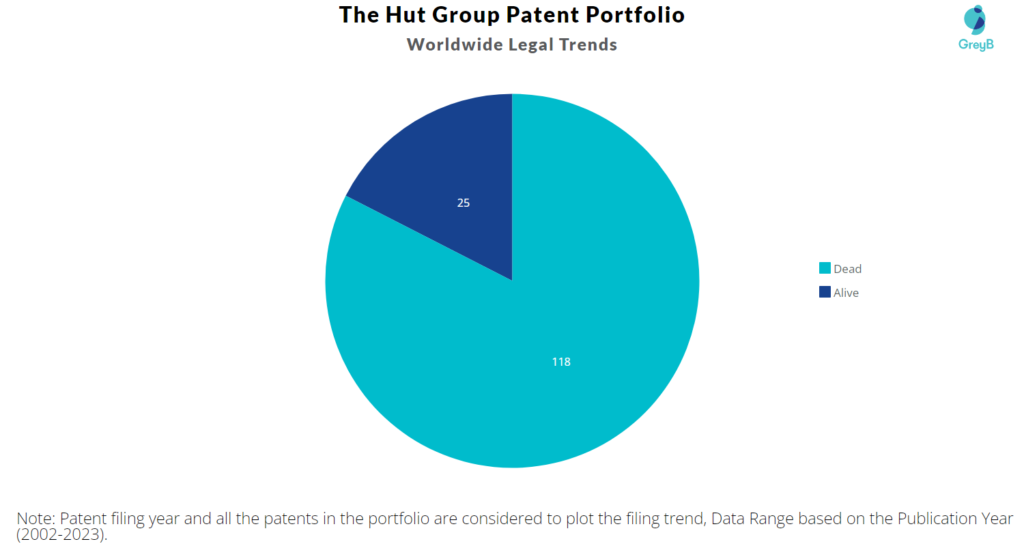 The Hut Group Patent Portfolio
