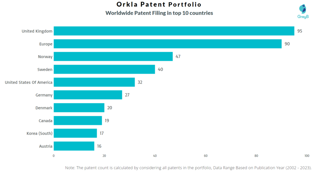 Orkla Worldwide Patent Filing