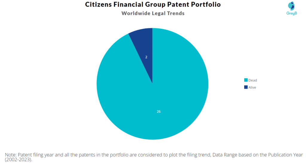 Citizens Financial Group Patent Portfolio