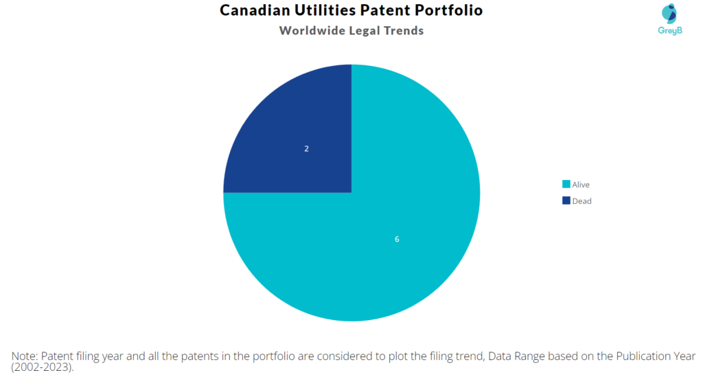 Canadian Utilities Patent Portfolio