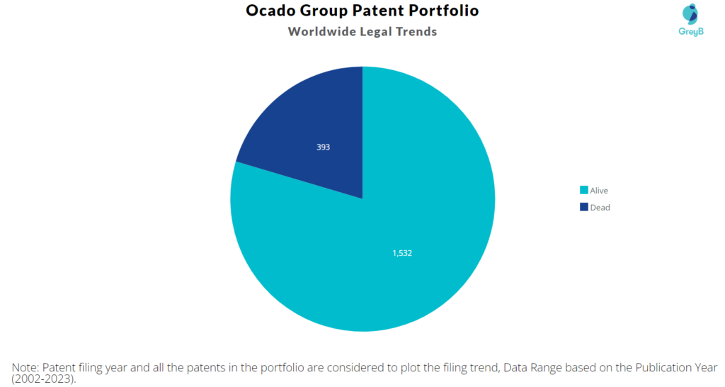 Ocado Group Patent Portfolio