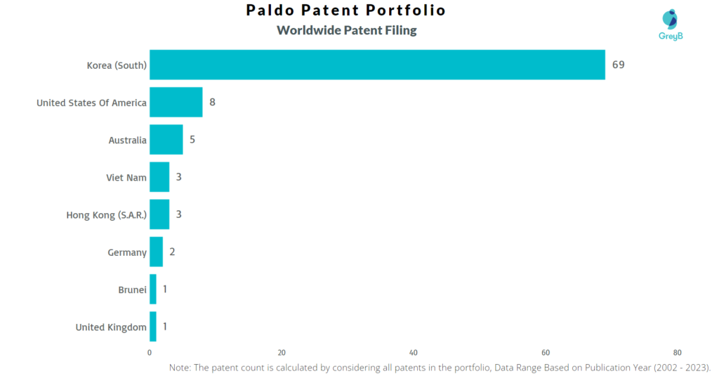 Paldo Worldwide Patent Filing