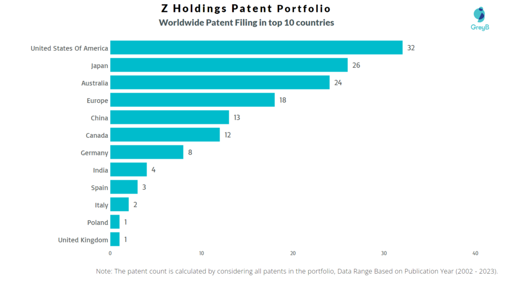 Z Holdings Worldwide Patent Filing