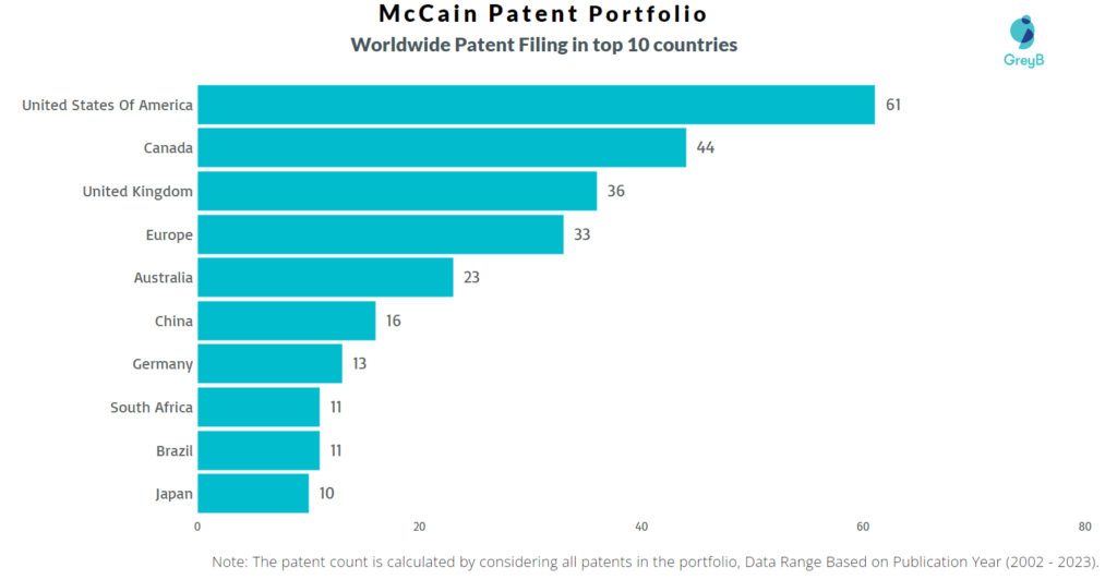 McCain Worldwide Patent Filing