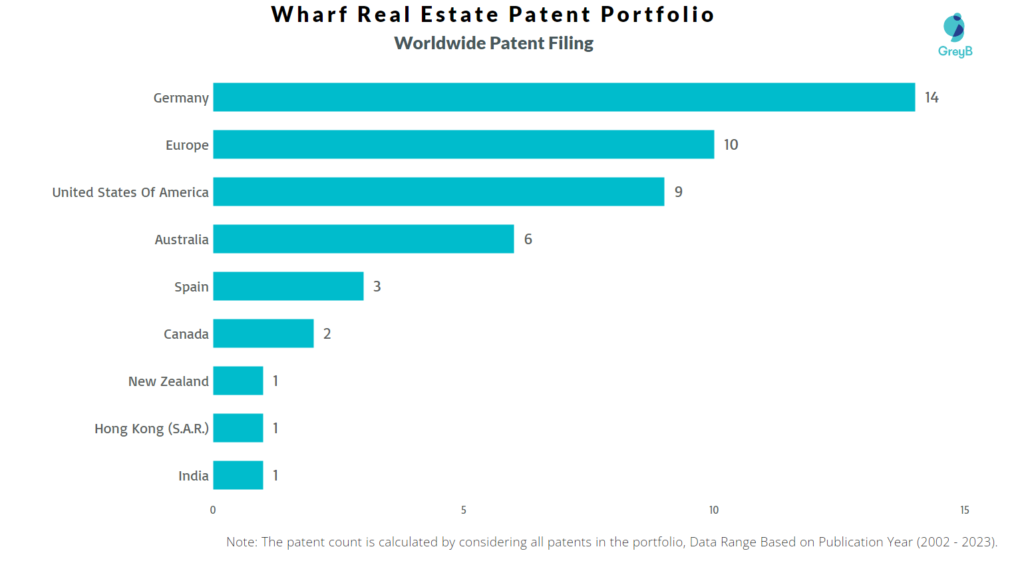  Wharf Real Estate Worldwide Patent Filing